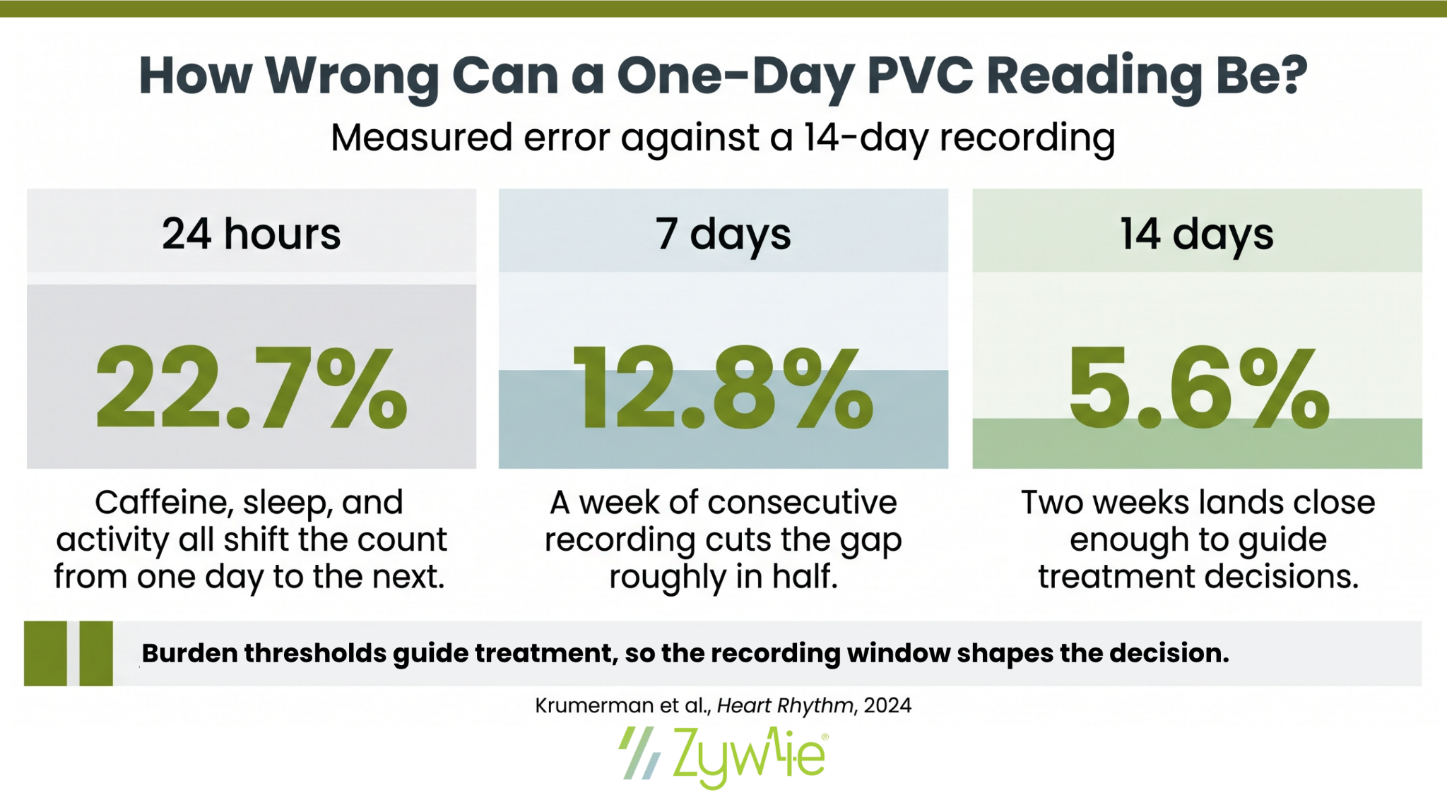 How wrong a one-day PVC reading can be, measured against a 14-day recording: a 24-hour reading is off by 22.7%, a 7-day recording narrows the error to 12.8%, and a 14-day recording lands within 5.6%. Because burden thresholds guide treatment, the recording window shapes the decision.