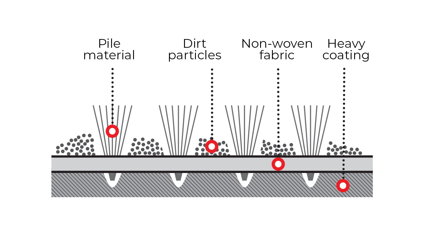 Walk-Off Carpet layer diagram: pile material, dirt particles, non-woven fabric, heavy coating