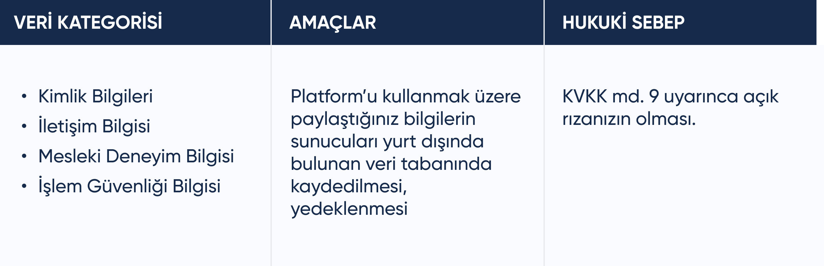Veri kategorisi kimlik, iletişim, mesleki deneyim ve işlem güvenliği bilgileri; amaç, platformda paylaşılan bilgilerin yurt dışındaki veri tabanında kaydedilmesi ve yedeklenmesi; hukuki sebep, KVKK madde 9 uyarınca açık rıza.