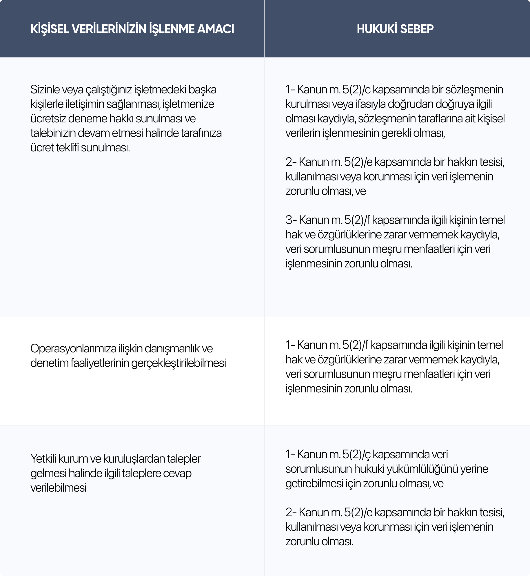 Kişisel Verilerinizin İşlenme Amacı ve Hukuki Sebep tablosu; iletişim kurulması, ücretsiz deneme hakkı, operasyon ve denetim faaliyetleri, yetkili kurum taleplerine cevap verilmesi amaçlarıyla verilerin işlenme şartları belirtilmiştir.
