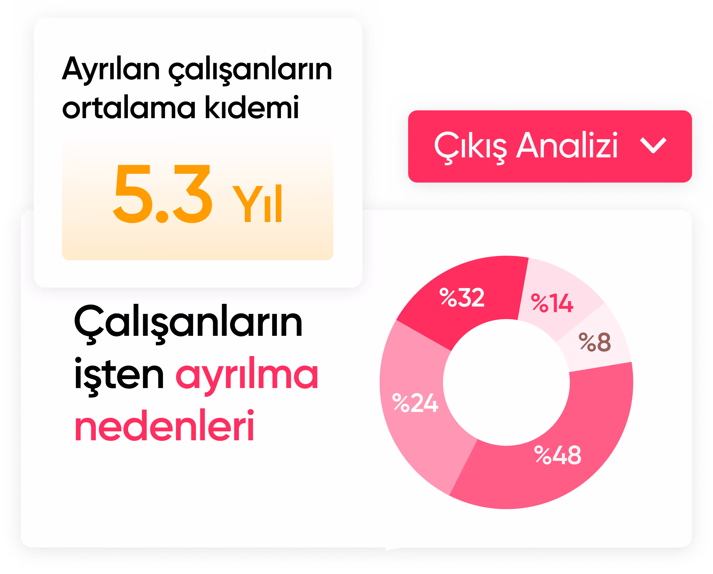 Ayrılan çalışanların ortalama kıdemi 5,3 yıl ve yüzde olarak işten ayrılma nedenlerini gösteren renkli halka grafiği.