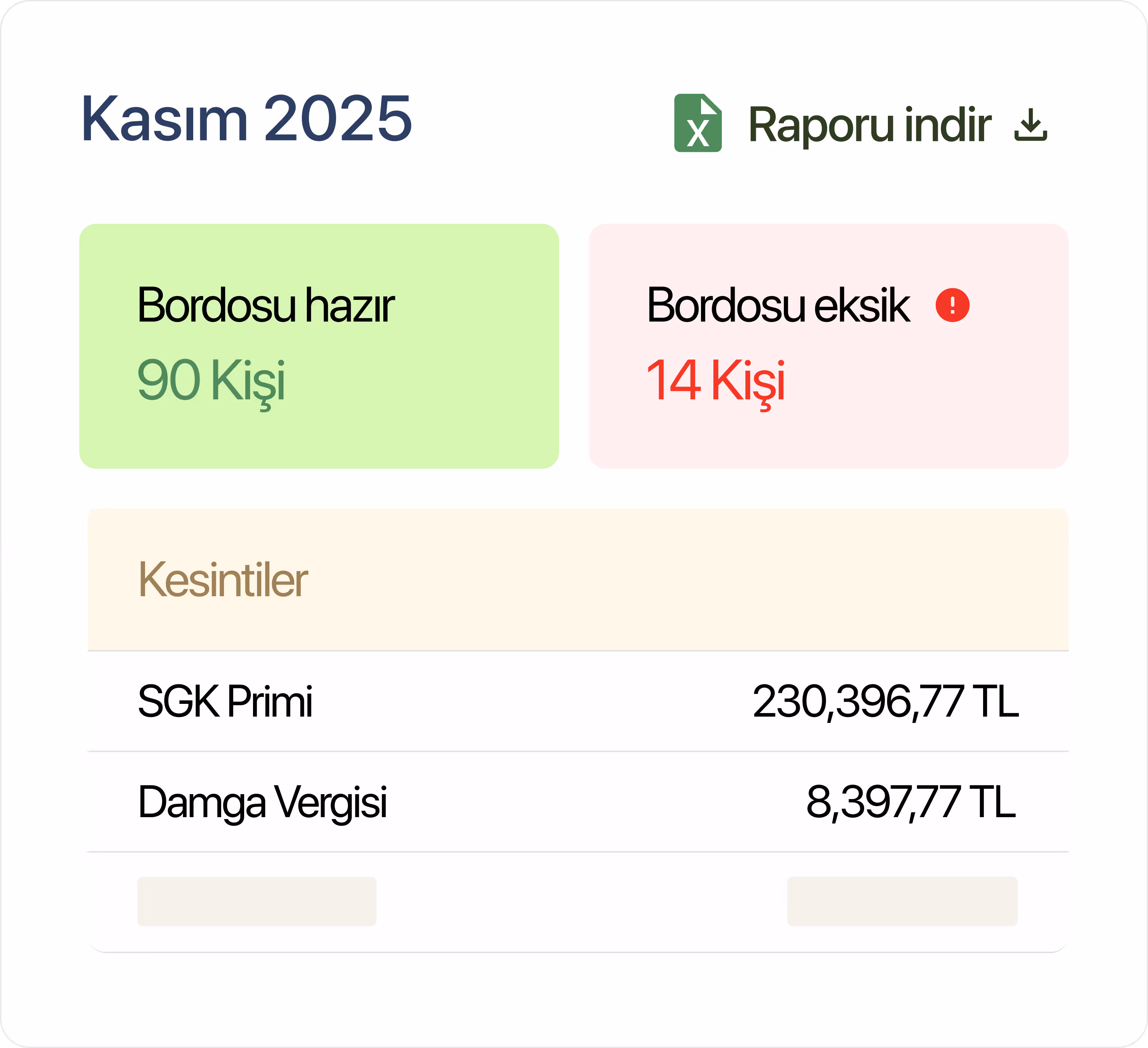 Kasım 2025 dönemi bordro durumu, 90 kişinin bordrosu hazır, 14 kişinin bordrosu eksik, toplam SGK primi 230.396,77 TL ve damga vergisi 8.397,77 TL.
