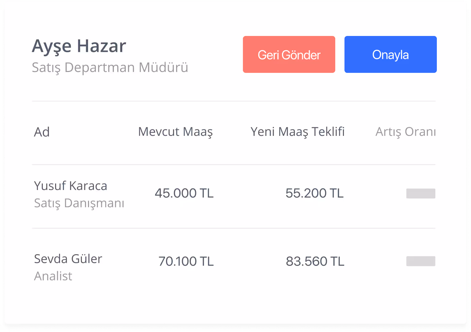 Ayşe Hazar, Satış Departman Müdürü, 2 çalışanın mevcut ve yeni maaş tekliflerini gösteren tablo: Yusuf Karaca 45.000 TL'den 55.200 TL'ye, Sevda Güler 70.100 TL'den 83.560 TL'ye yükseltilmiş.