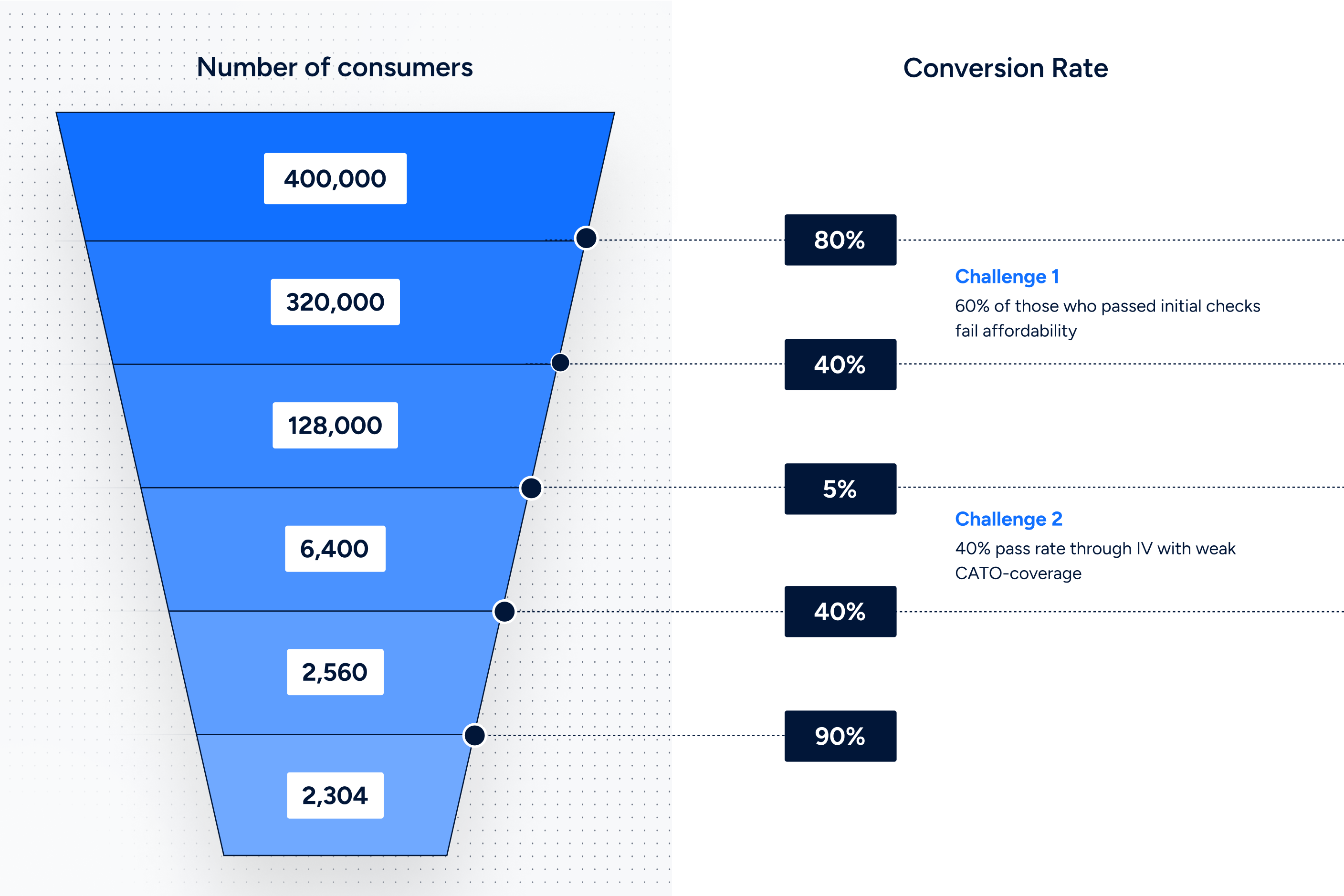 Funnel Design Conversion Rate