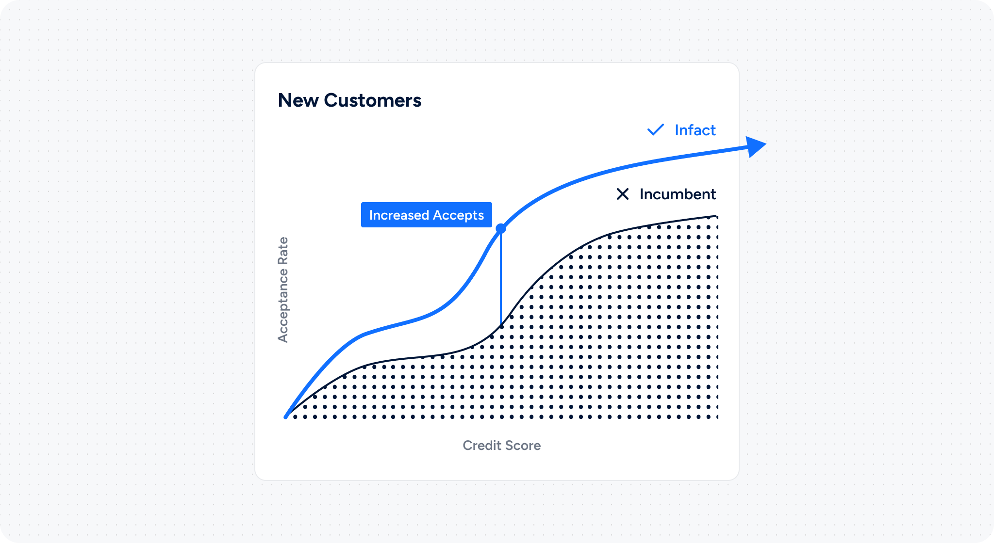 New customers increased accepts with Infact's Affordability product