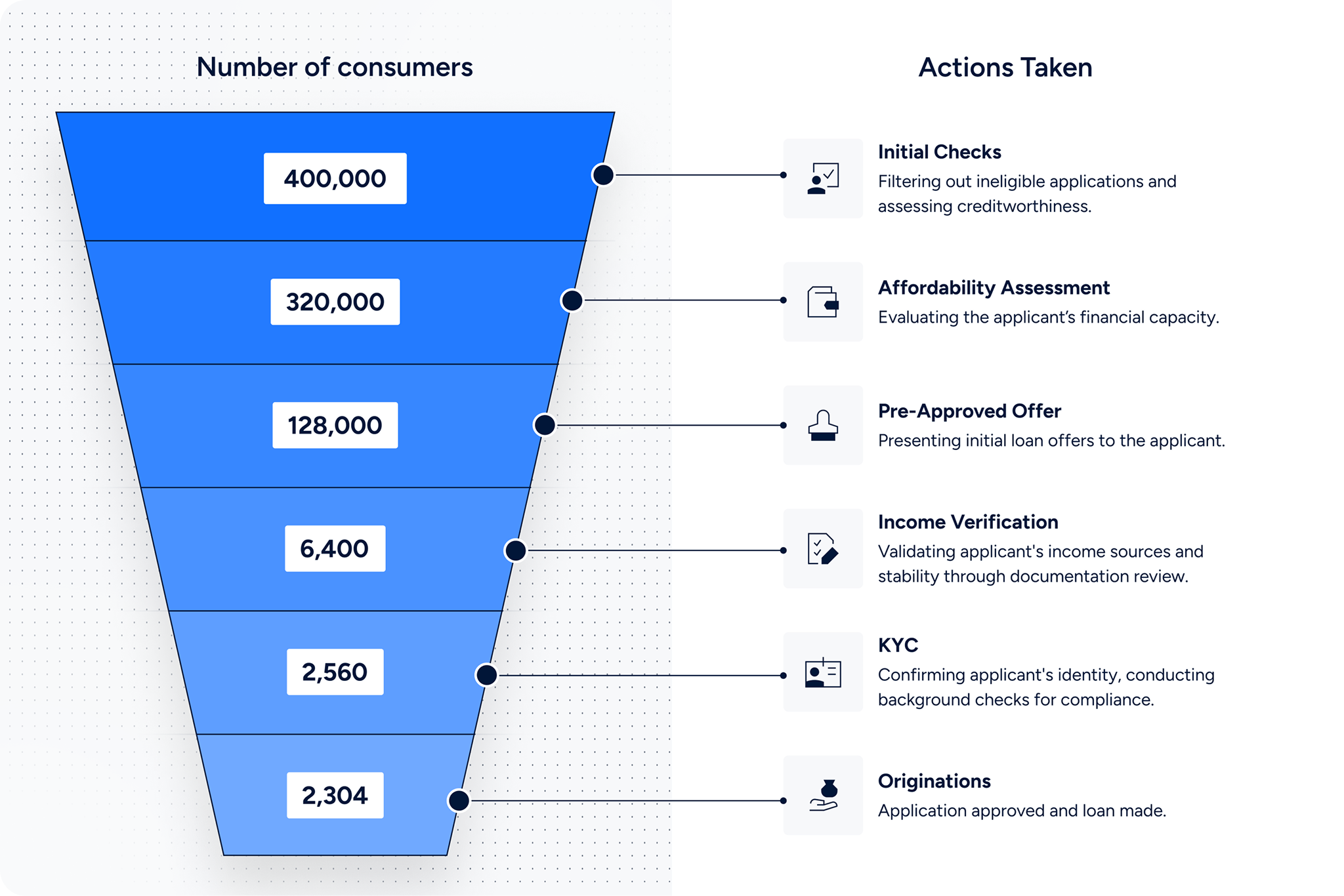 Multi-stage pre-approval funnel
