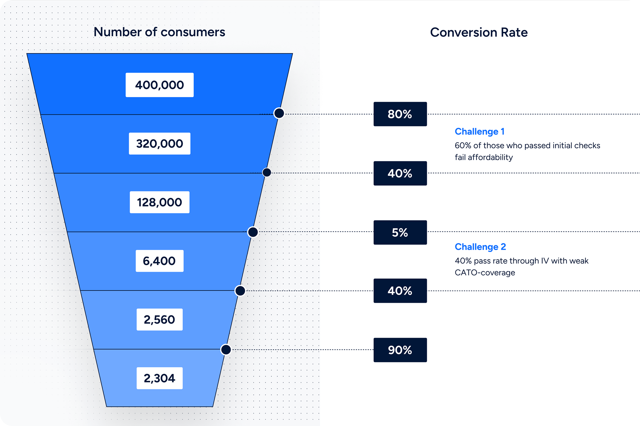 Affordability Anonymous case study conversion funnel
