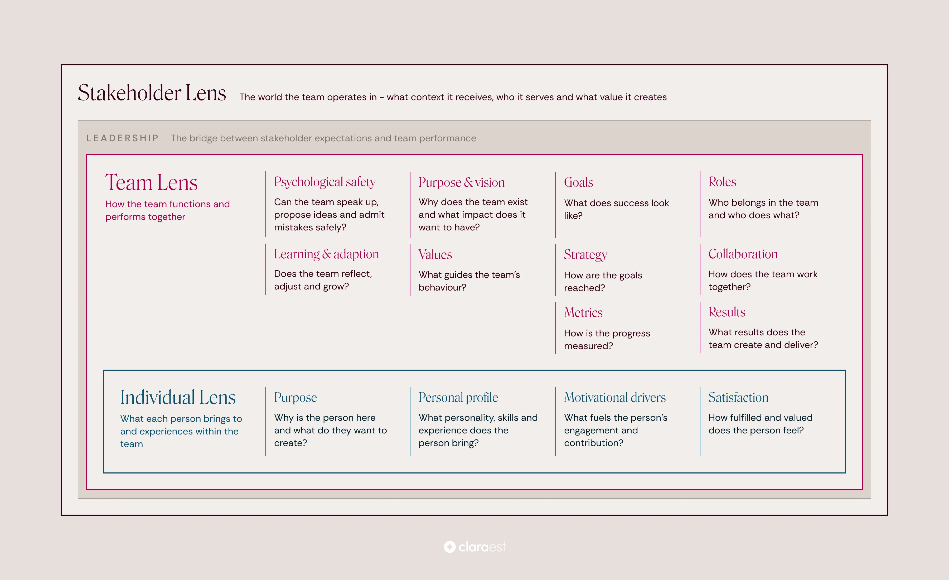 Diagram showing Stakeholder Lens with Team Lens and Individual Lens categories and related questions.