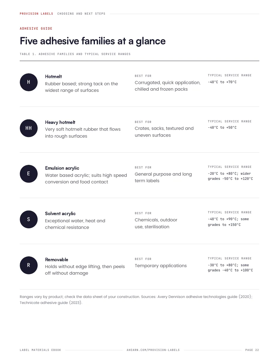 Page 22. Five adhesive families at a glance