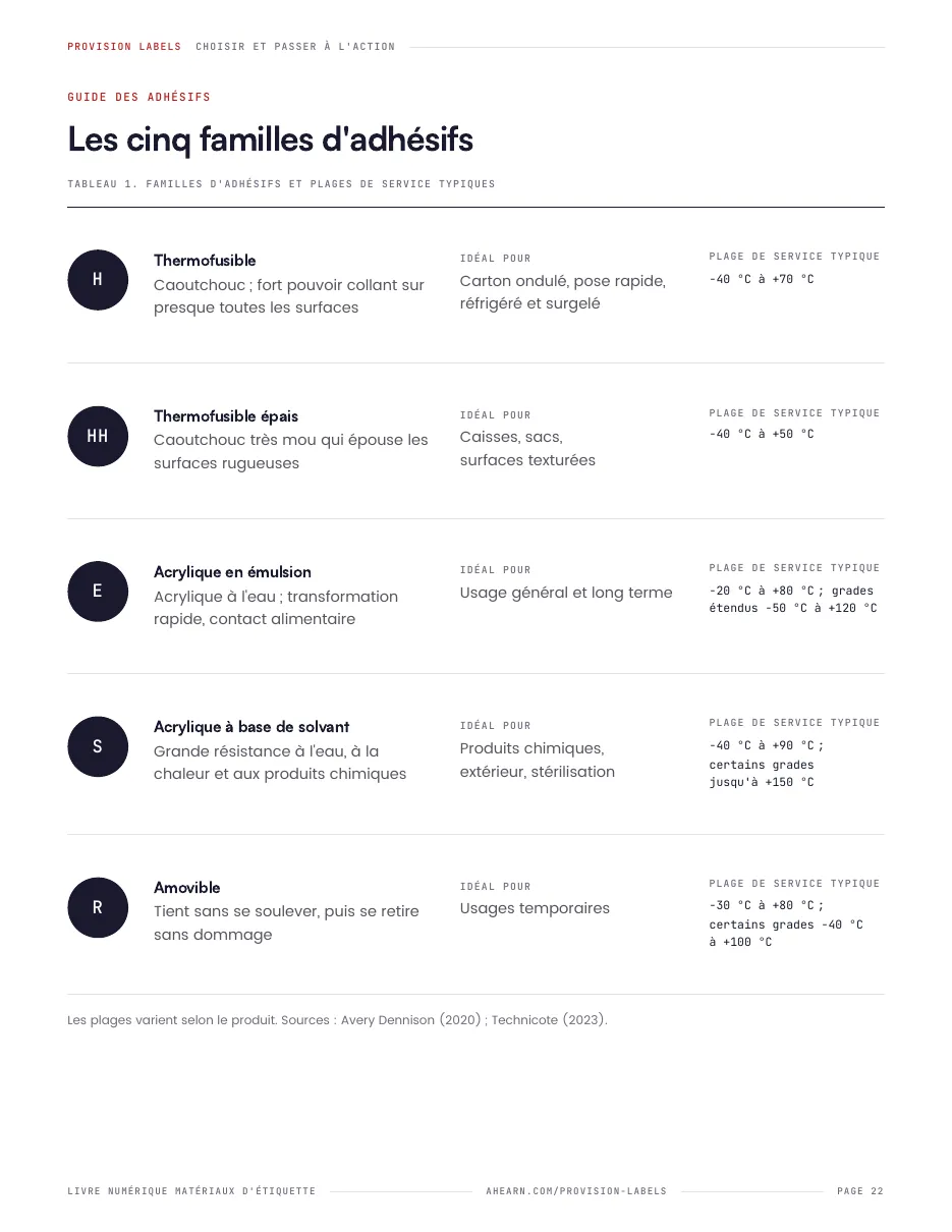 Page 22. Les cinq familles d’adhésifs