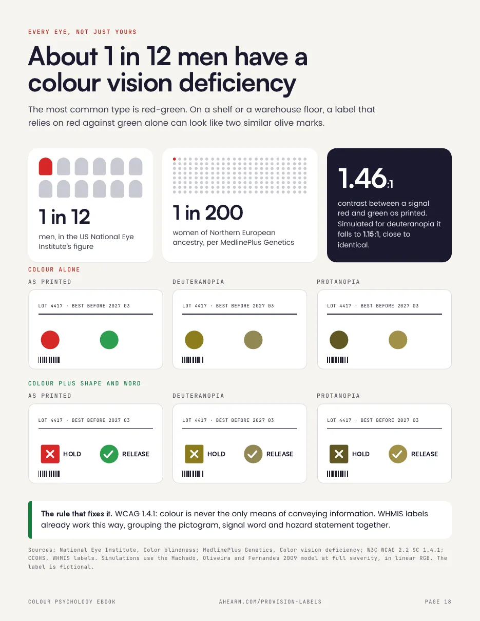Page 18. About 1 in 12 men have a colour vision deficiency