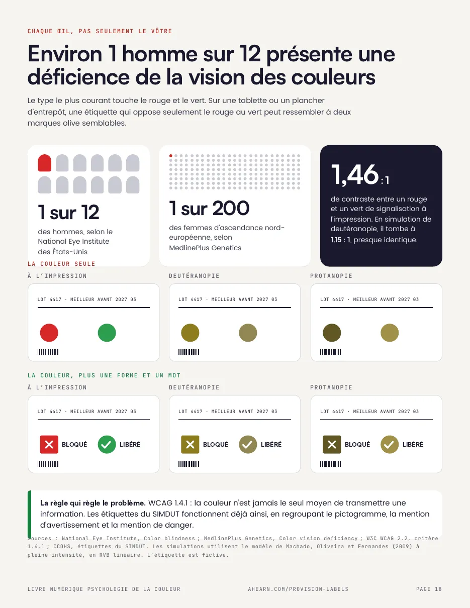 Page 18. Environ 1 homme sur 12 présente une déficience de la vision des couleurs