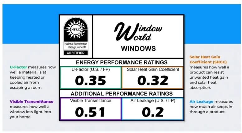 Energy Efficiency Labeling: How to Interpret and Market NFRC Ratings to Customers