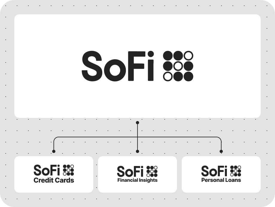 SoFi Enterprise Governance chart