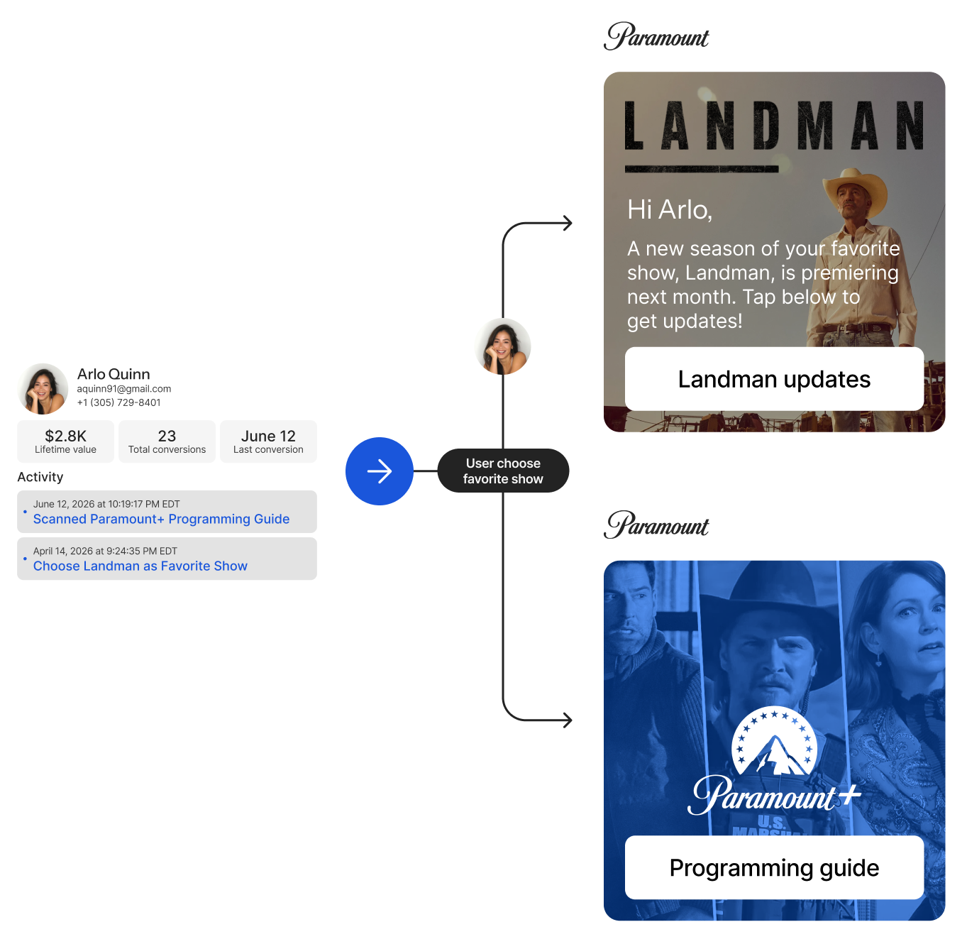 User profile showing Arlo Quinn's details linked to personalized Paramount+ Landman updates and programming guide.
