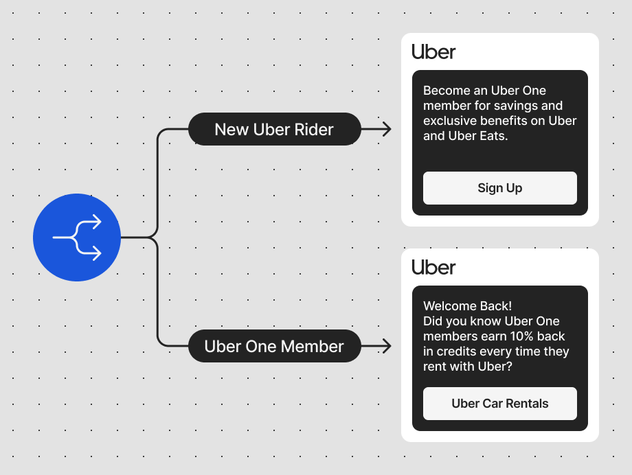 Smart Rules route Uber riders to sign up for Uber One and members to an offer for 10% back on Uber car rentals.