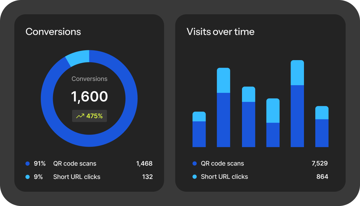 FlowID cards showing metrics like conversions and visits over time.