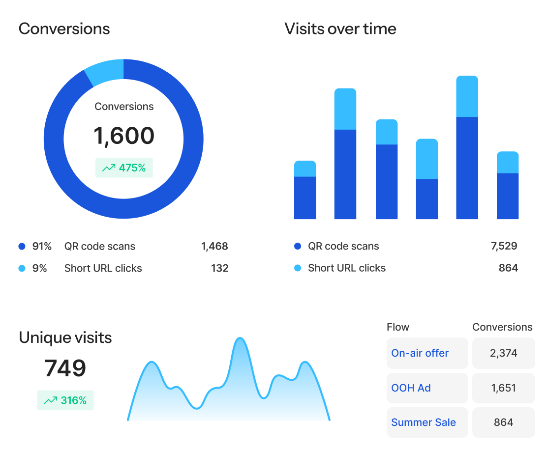 Chart showing different stats like conversions, visits over time, unique visits
