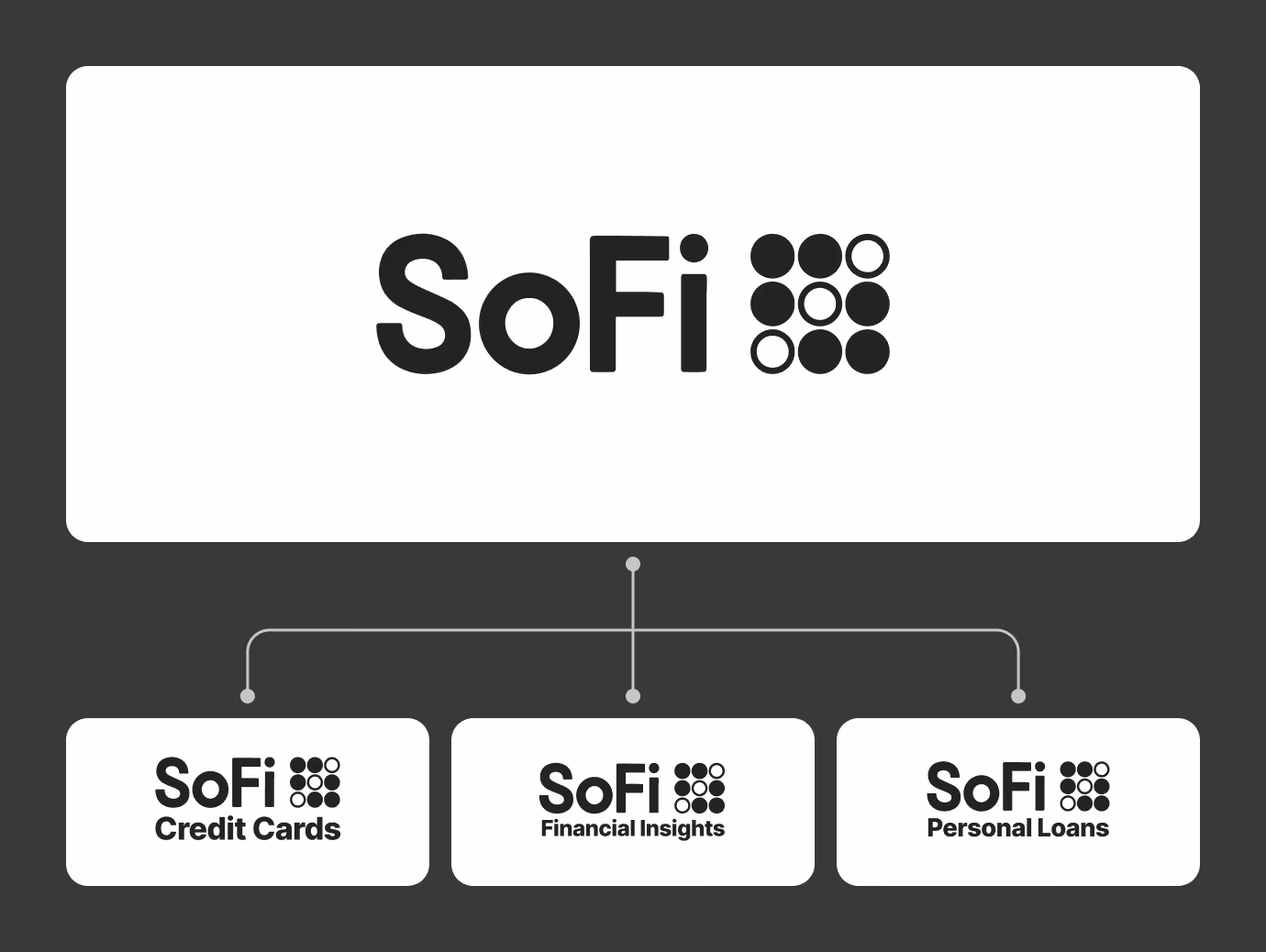 SoFi Enterprise Governance chart