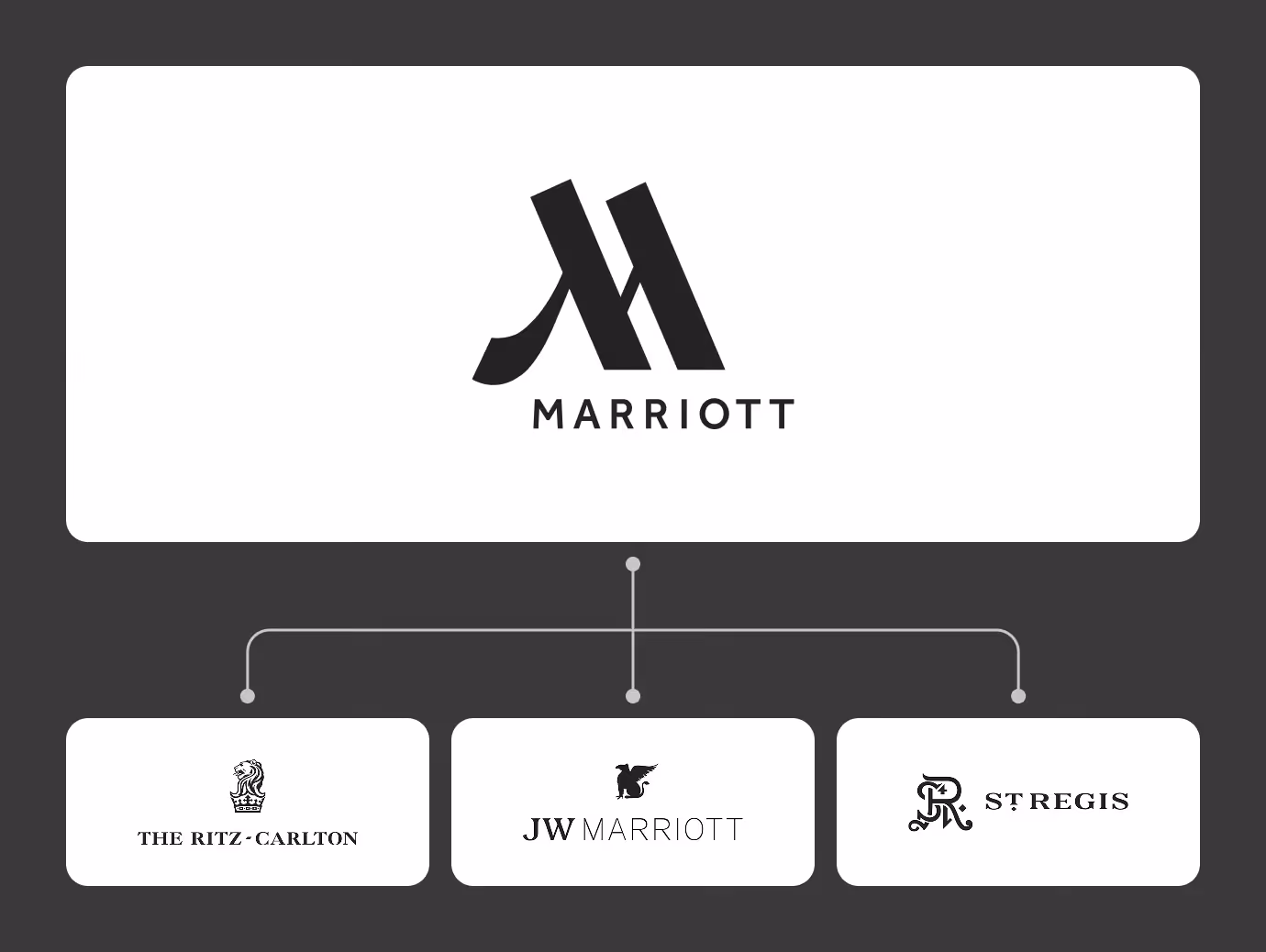 Marriott Enterprise Governance Chart