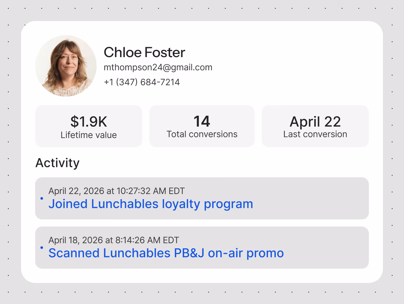 Profile card for Chloe Foster showing email, phone, $1.9K lifetime value, 14 conversions, last conversion April 22, 2026.