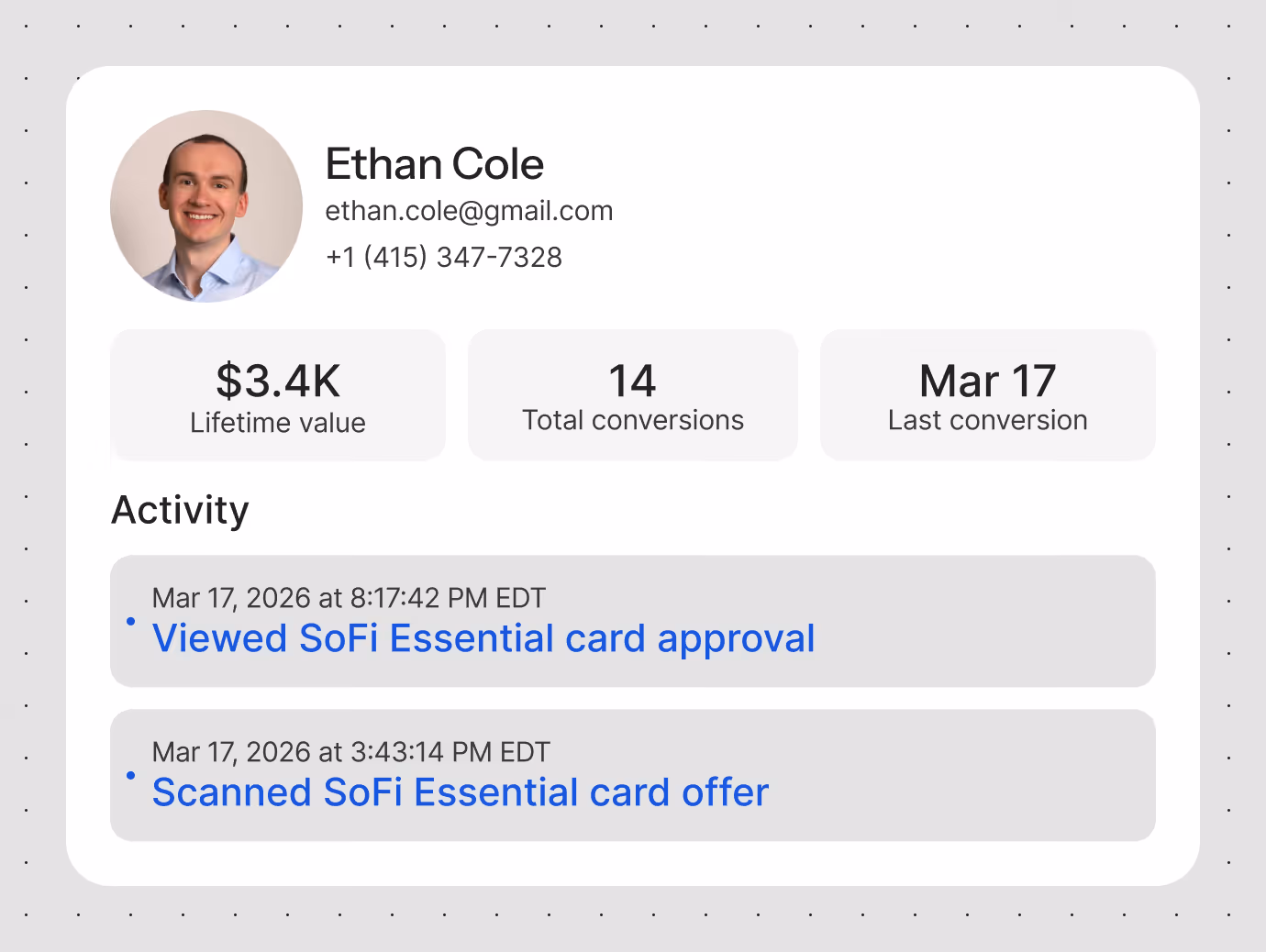 Profile card of Ethan Cole with contact info, $3.4K lifetime value, 14 conversions, and activity logs for SoFi card.