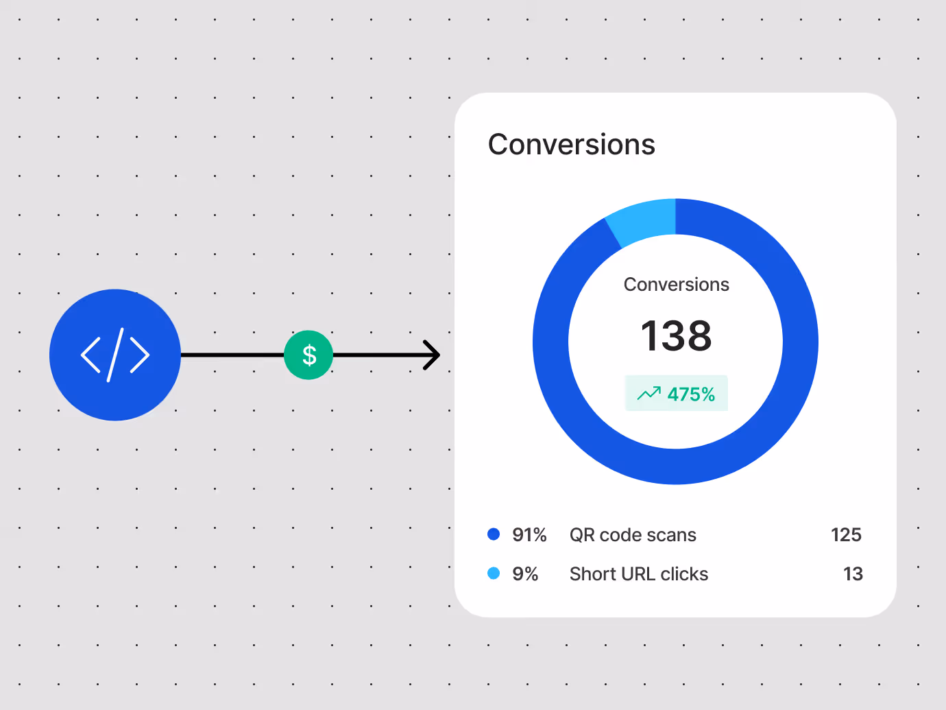 Flowcode Conversion Pixel graphic showing 138 conversions with 475% increase, 91% from QR code scans and 9% from short URL clicks.