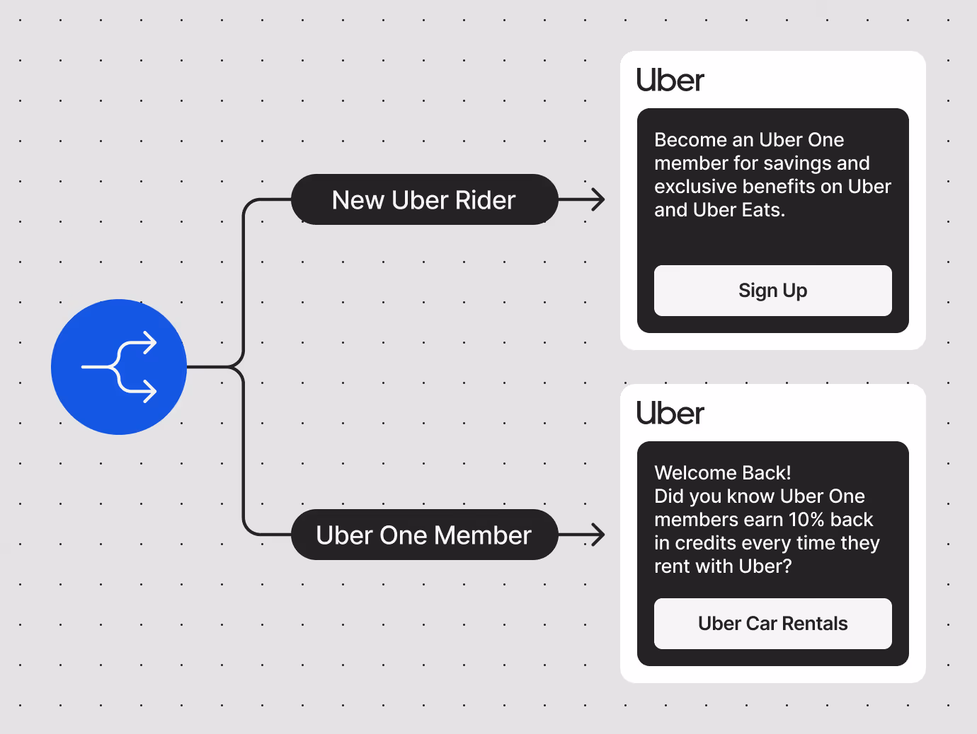 Smart Rules route Uber riders to sign up for Uber One and members to an offer for 10% back on Uber car rentals.