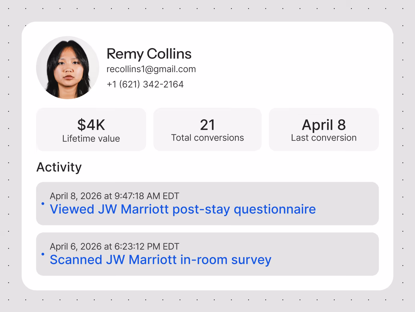 Profile of Remy Collins with contact info, $4K lifetime value, 21 conversions, and recent survey activities in April 2026.