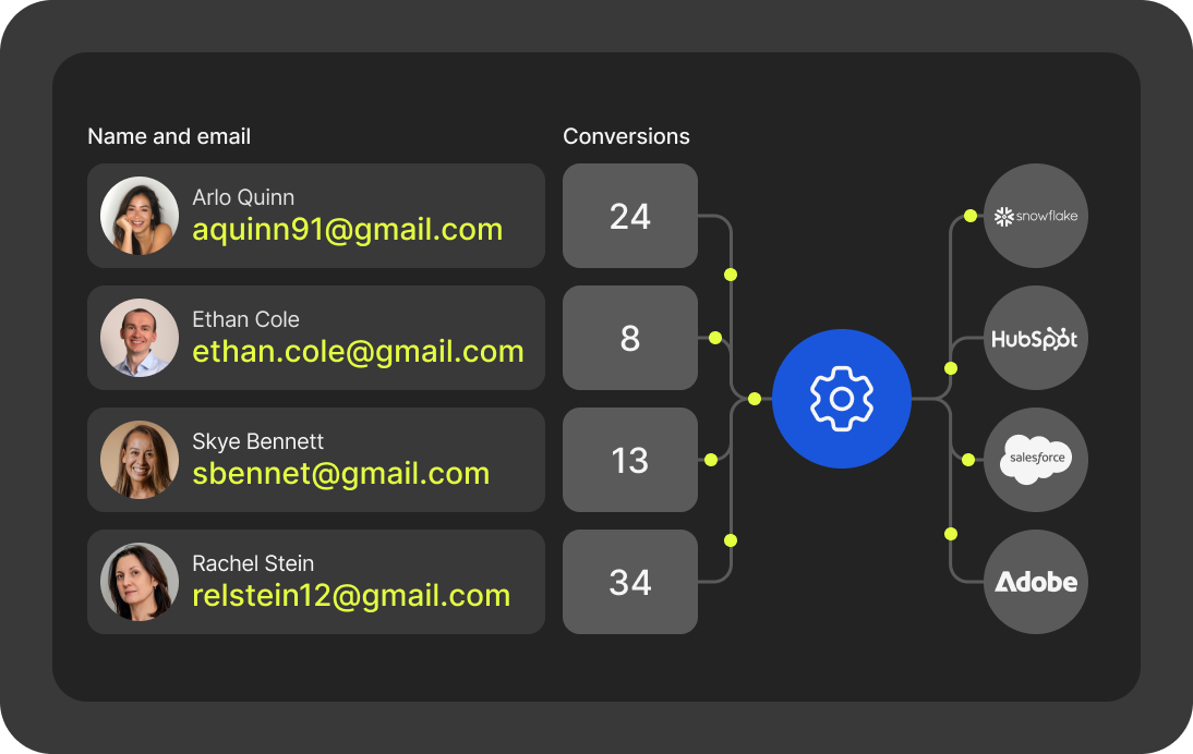 List of four people with names, emails, and conversions connecting to icons of Snowflake, HubSpot, Salesforce, and Adobe.