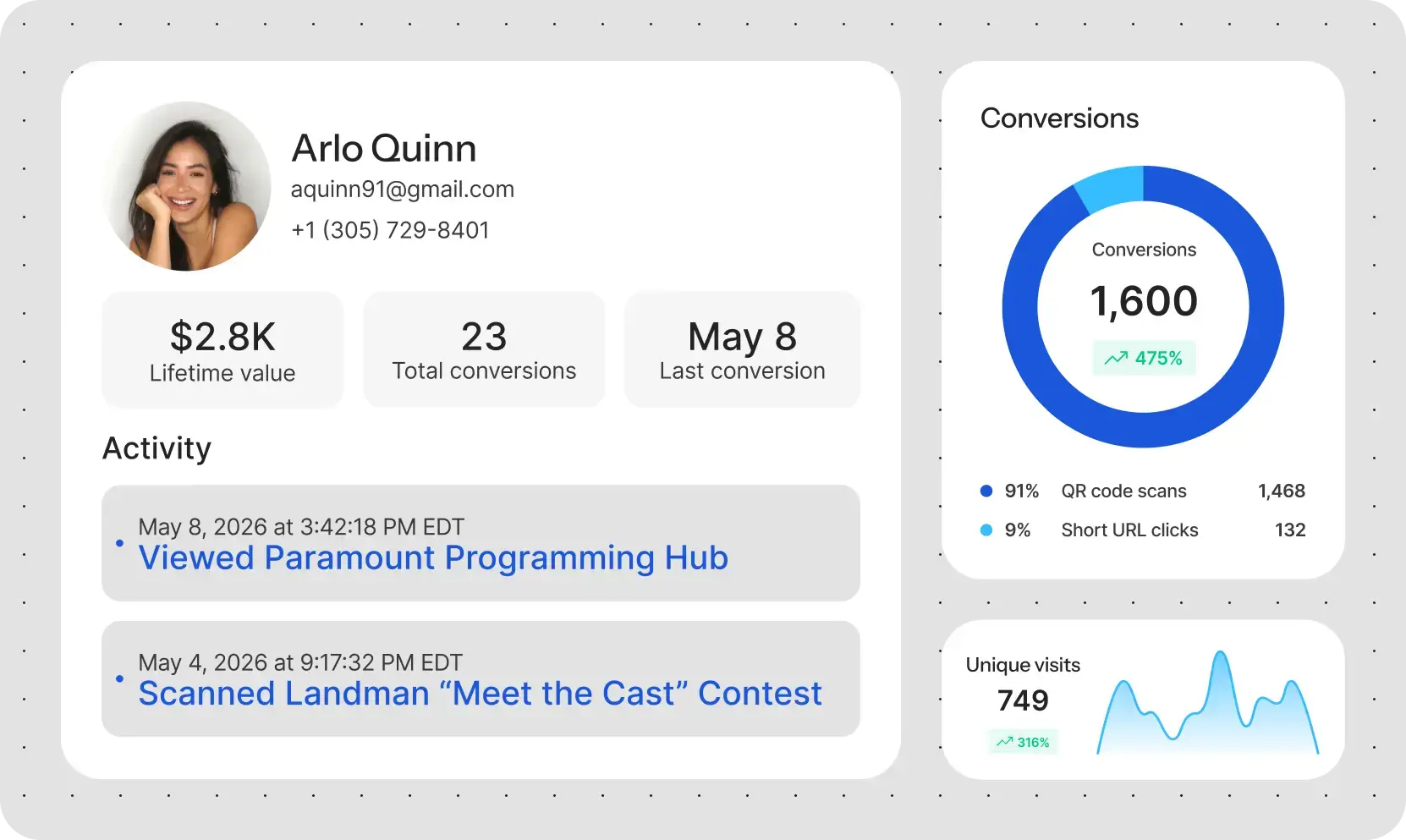 User profile for Arlo Quinn with contact info, lifetime value $2.8K, 23 conversions, last May 8, and activity log.