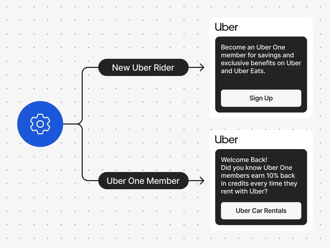 Flowchart showing two Uber user paths: New Uber Rider with sign-up offer and Uber One Member with car rental credit benefits.