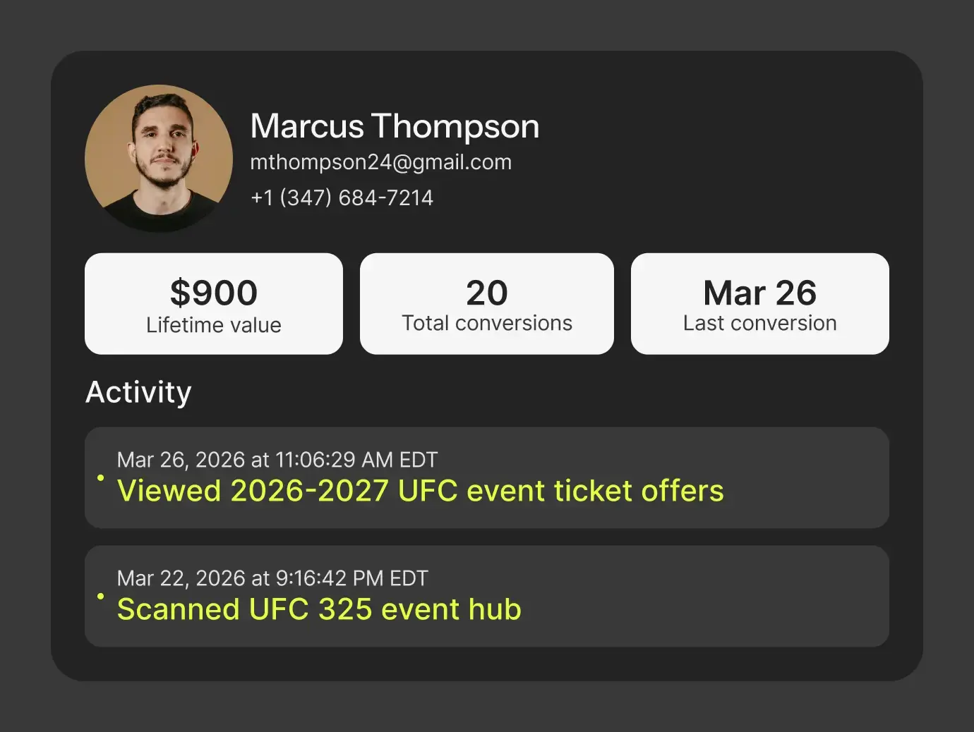 User profile of Marcus Thompson showing $900 lifetime value, 20 total conversions, and last conversion on Mar 26.