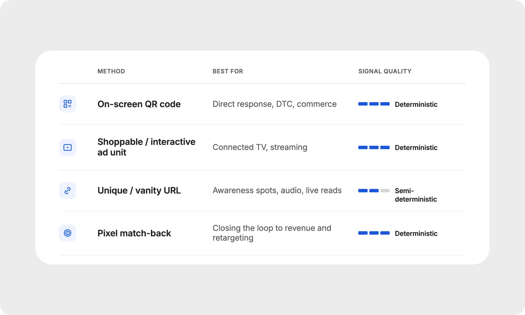 A table explaining CTV and TV methodology.