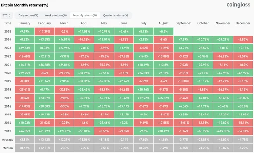 Bitcoin monthly returns heatmap by year with gains in green and losses in red.