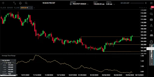 Daily futures chart showing price consolidation and average true range.