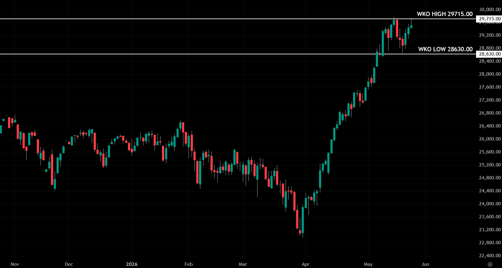 Daily candlestick chart of E-mini Nasdaq futures.
