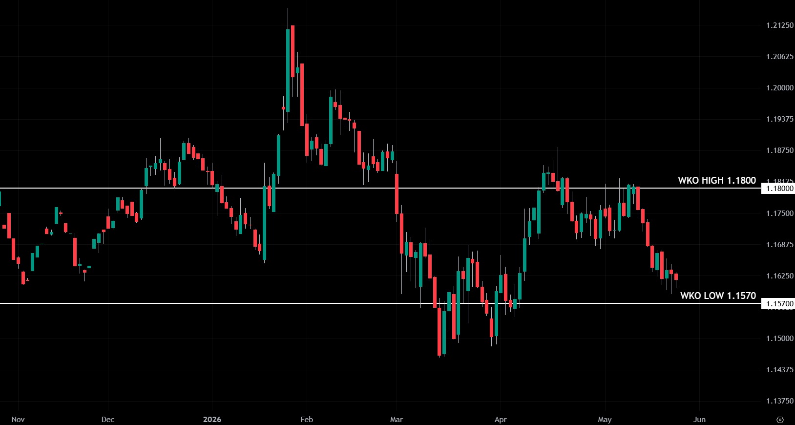 Daily candlestick chart of Euro FX futures.