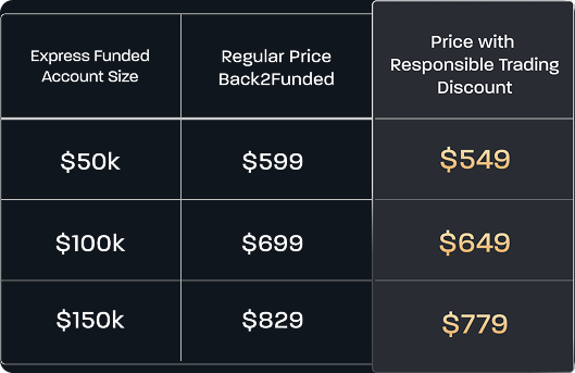 Chart showing Back2Funded reactivation pricing for Express Funded Accounts with the Responsible Trading Discount. Traders have 30 days to reactivate their account and save $50 when adding a Daily Loss Limit (DLL). Pricing shown: $50K account reduced from $599 to $549, $100K from $699 to $649, and $150K from $829 to $779.