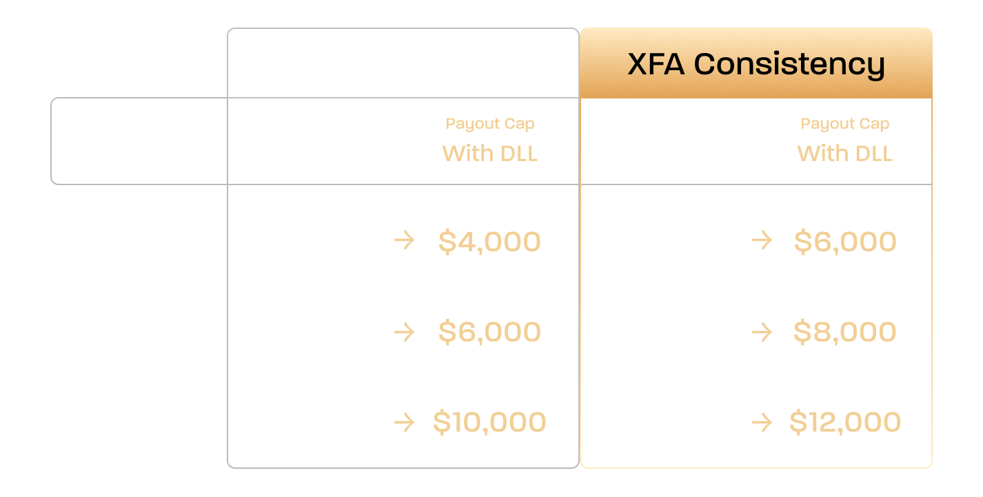 Chart showing DOUBLE payout caps available for traders who add a Daily Loss Limit (DLL) on new Trading Combine® purchases. XFA Standard payout caps increase from $2,000 to $4,000 for $50K accounts, $3,000 to $6,000 for $100K accounts, and $5,000 to $10,000 for $150K accounts. XFA Consistency payout caps increase from $3,000 to $6,000 for $50K accounts, $4,000 to $8,000 for $100K accounts, and $6,000 to $12,000 for $150K accounts.