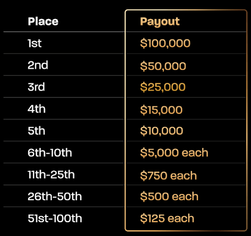Table showing Topstep Octagon monthly performance bonus payouts by leaderboard rank: 1st: $100,000; 2nd: $50,000; 3rd: $25,000; 4th: $15,000; 5th: $10,000; 6th–10th: $5,000 each; 11th–25th: $750 each; 26th–50th: $500 each; 51st–100th: $125 each.