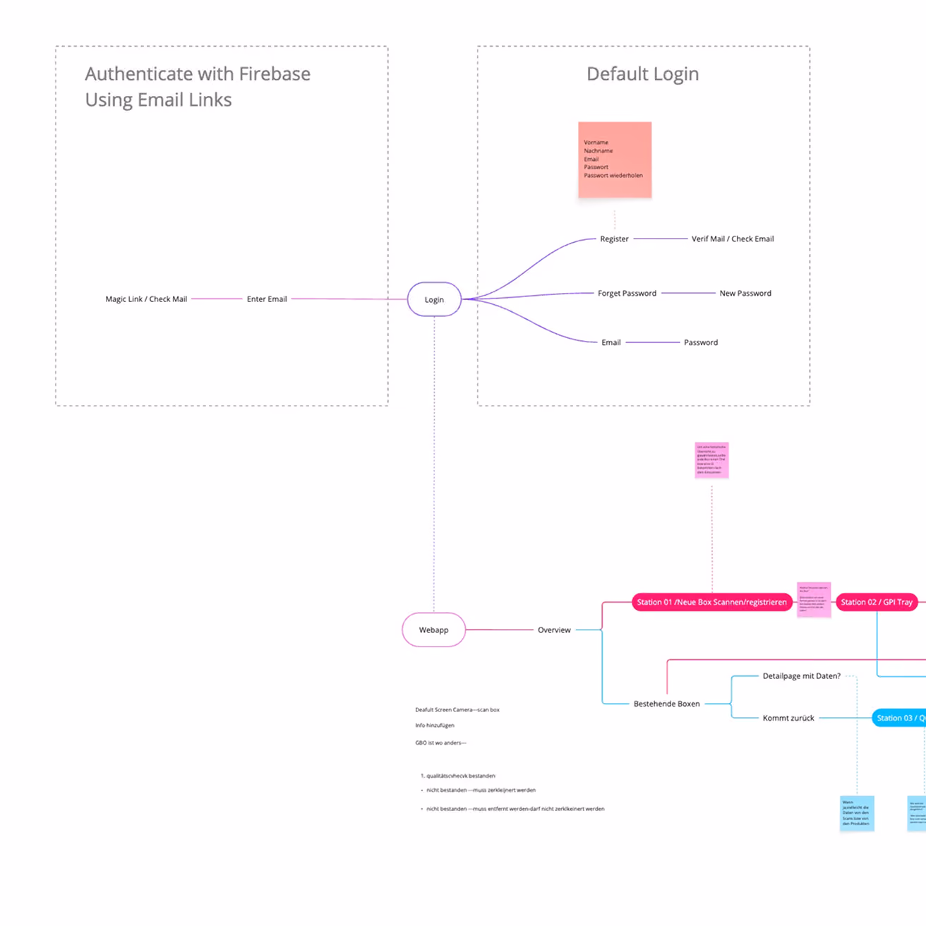 Flussdiagramm, das die Firebase-Authentifizierung per E-Mail-Link, die Standard-Anmeldeverfahren sowie den Workflow einer Web-App darstellt, der sich in Registrierung, Passwortzurücksetzung und verschiedene Bildschirme verzweigt.