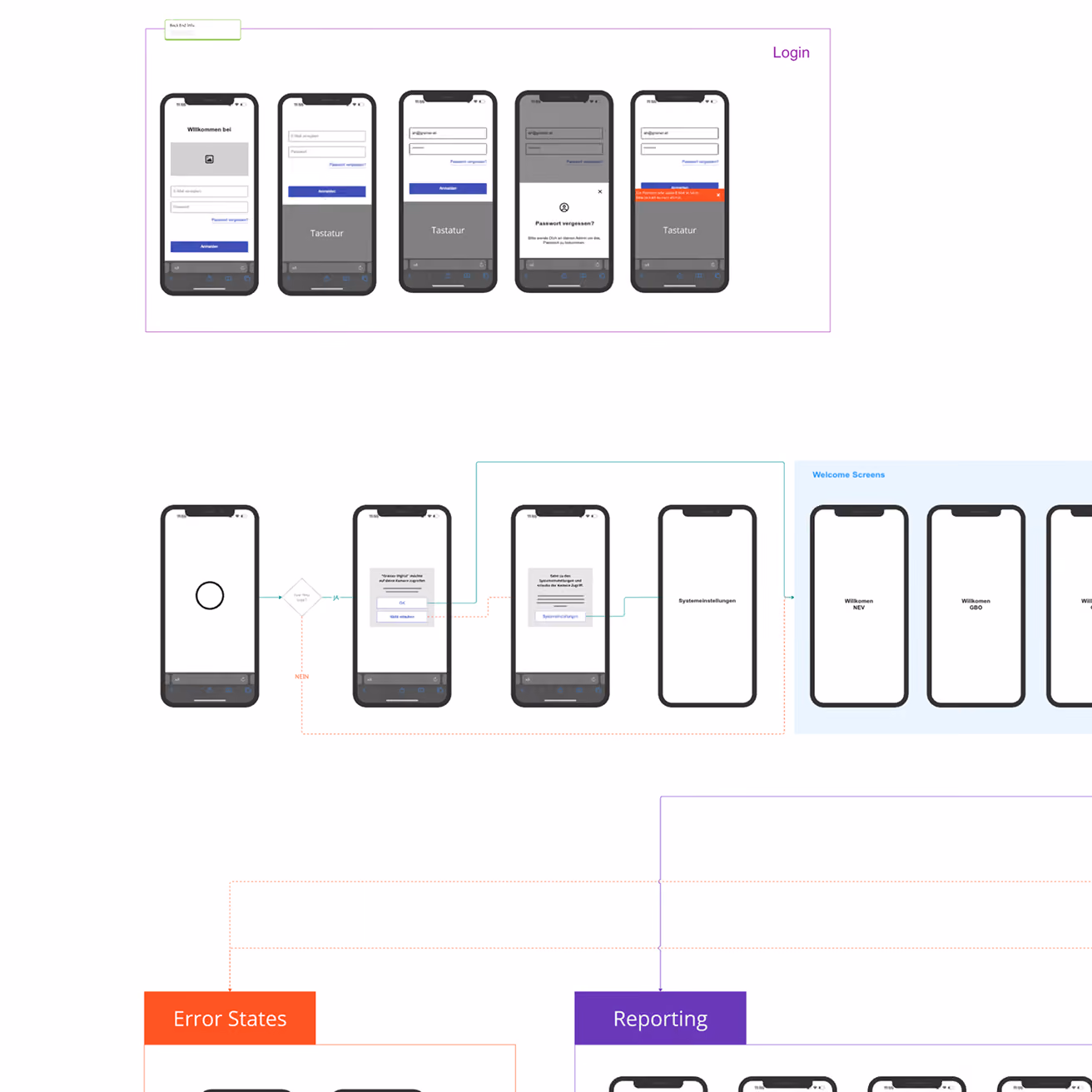 Flussdiagramm einer mobilen App, das Anmeldebildschirme, Verifizierungsschritte, Willkommensbildschirme sowie die zugehörigen Fehlerzustände und Berichtsfunktionen darstellt.