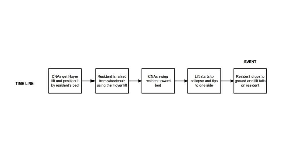 Root cause analysis: Timeline showing steps of a Hoyer lift accident, from positioning the lift to its collapse, causing the resident to fall.