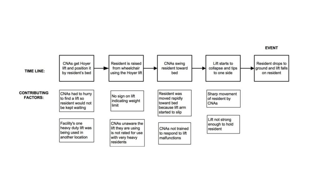 Timeline showing events of a Hoyer lift accident with contributing factors, including staff errors, equipment issues, and training gaps.
