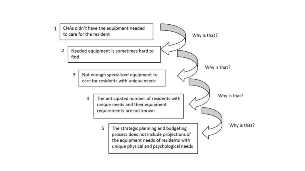 Diagram illustrating the '5 Whys' process to determine root causes of inadequate equipment availability for resident care.