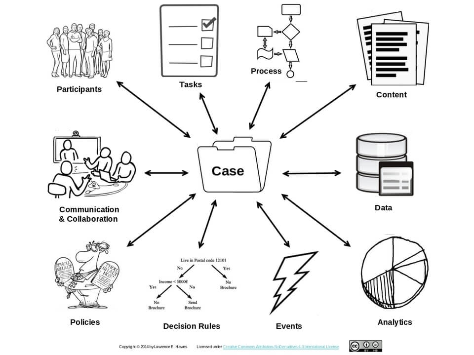 adaptive case management