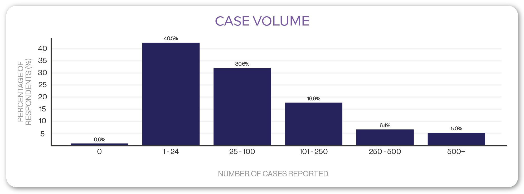 chart - case volume