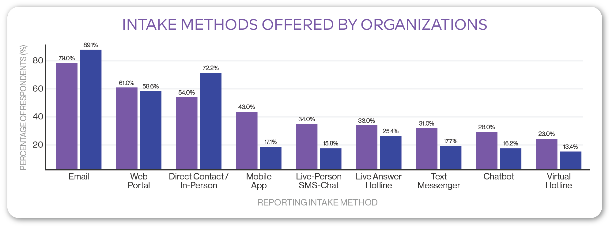 chart - intake methods offered by organizations