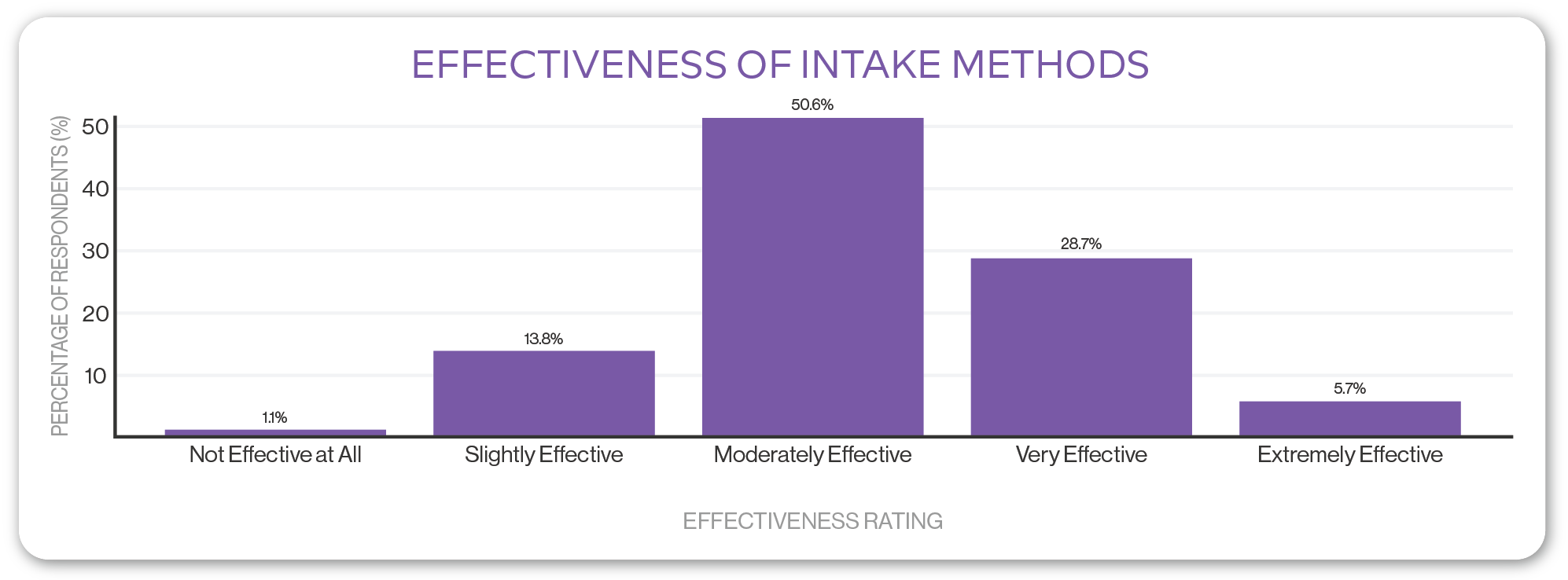 chart - effectiveness of intake methods